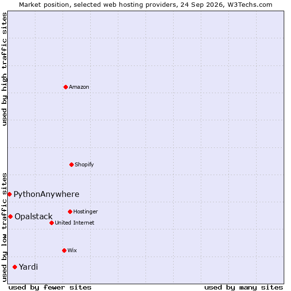 Market position of Yardi vs. Opalstack vs. PythonAnywhere