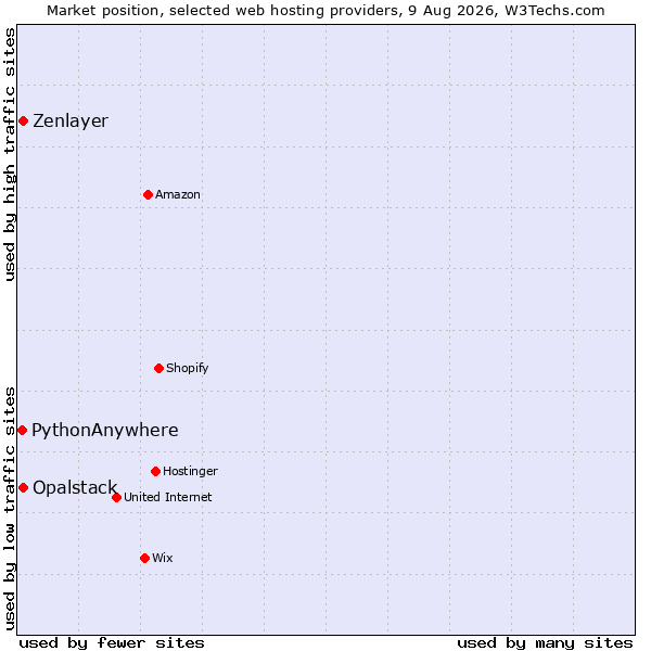 Market position of Zenlayer vs. Opalstack vs. PythonAnywhere