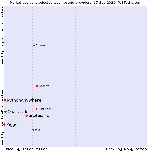 Market position of Opalstack vs. PythonAnywhere vs. Ziggo