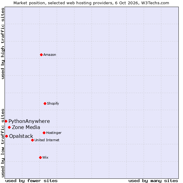 Market position of Zone Media vs. Opalstack vs. PythonAnywhere