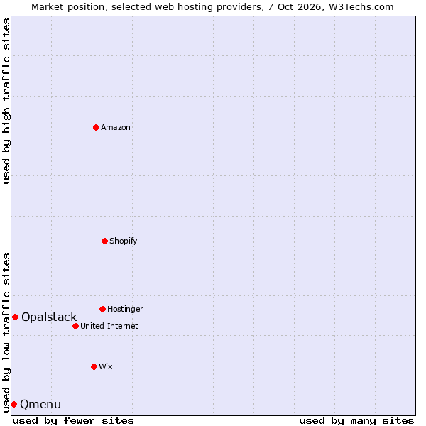 Market position of Opalstack vs. Qmenu