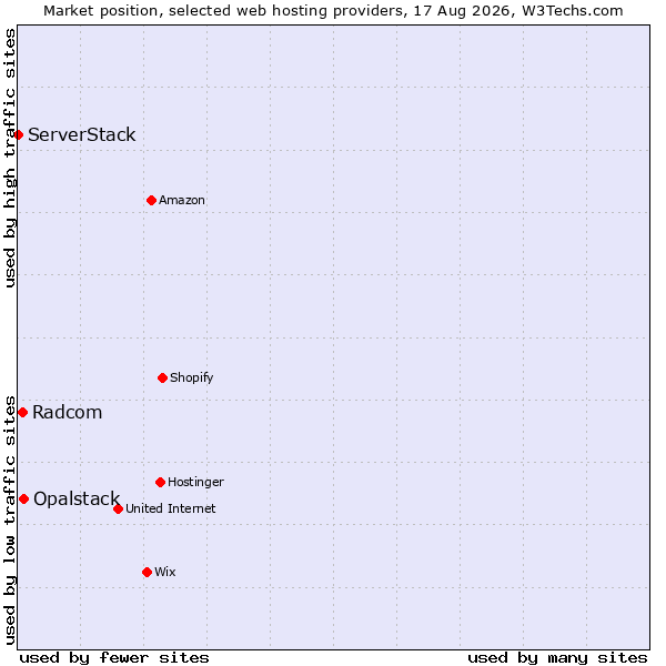 Market position of Opalstack vs. Radcom vs. ServerStack