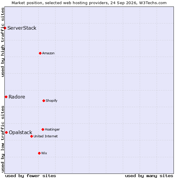 Market position of Opalstack vs. Radore vs. ServerStack