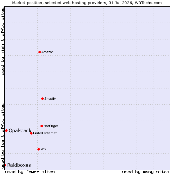 Market position of Opalstack vs. Raidboxes