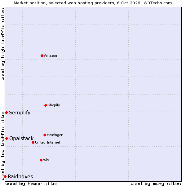 Market position of Opalstack vs. Semplify vs. Raidboxes