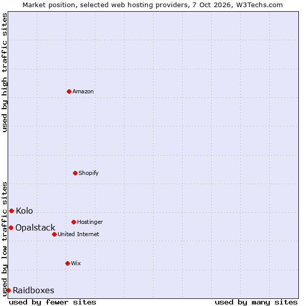 Market position of Kolo vs. Opalstack vs. Raidboxes