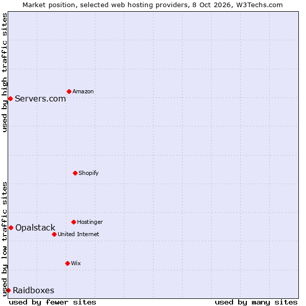 Market position of Opalstack vs. Servers.com vs. Raidboxes