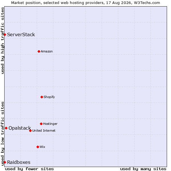 Market position of Opalstack vs. ServerStack vs. Raidboxes