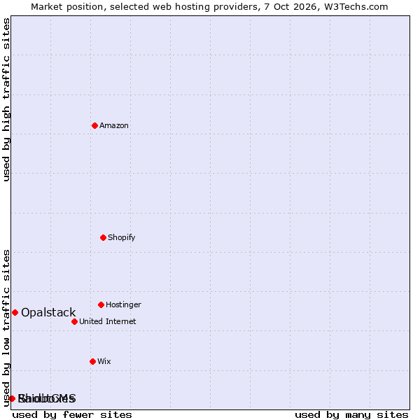 Market position of Opalstack vs. ShoutCMS vs. Raidboxes