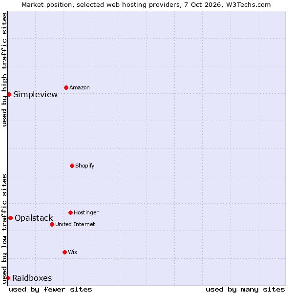 Market position of Opalstack vs. Simpleview vs. Raidboxes