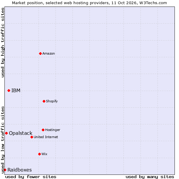Market position of IBM vs. Opalstack vs. Raidboxes