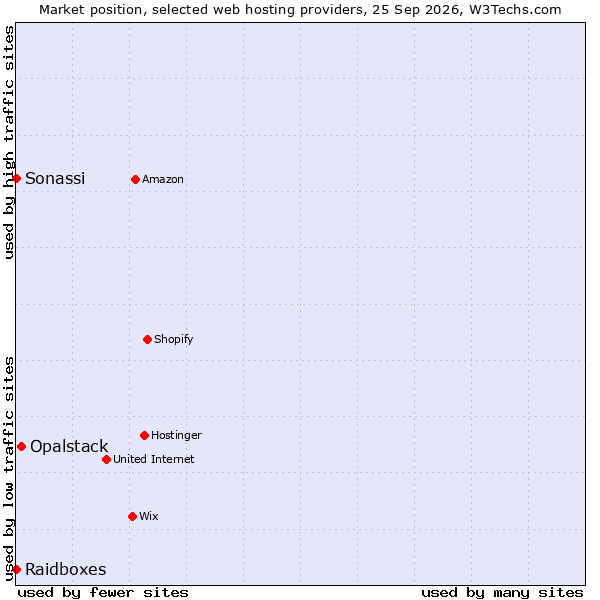 Market position of Opalstack vs. Sonassi vs. Raidboxes