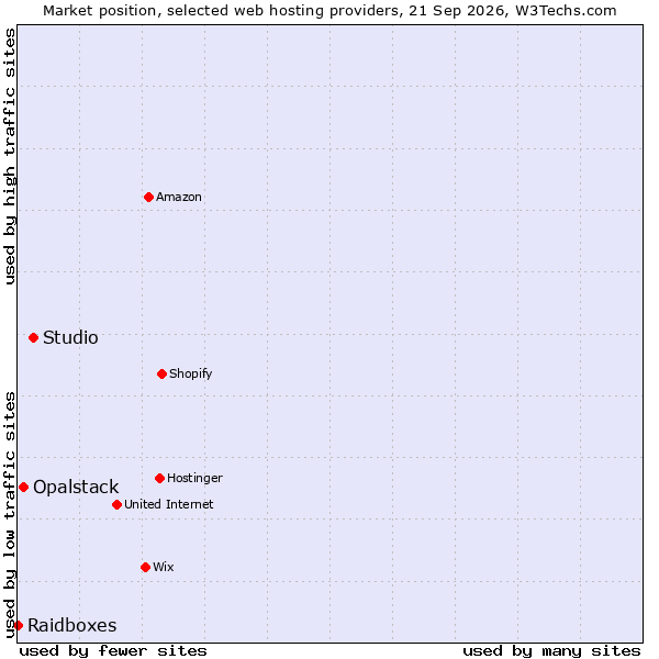 Market position of Studio vs. Opalstack vs. Raidboxes