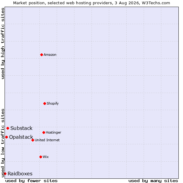 Market position of Substack vs. Opalstack vs. Raidboxes