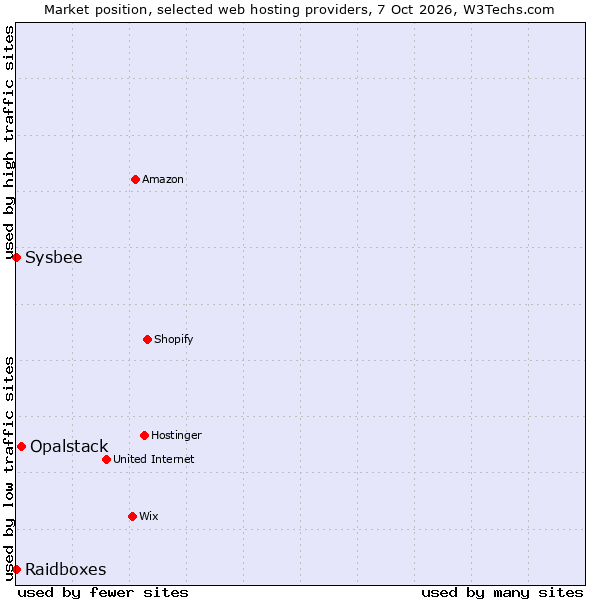 Market position of Opalstack vs. Sysbee vs. Raidboxes