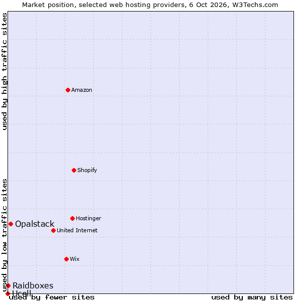 Market position of Opalstack vs. Raidboxes vs. Ucell