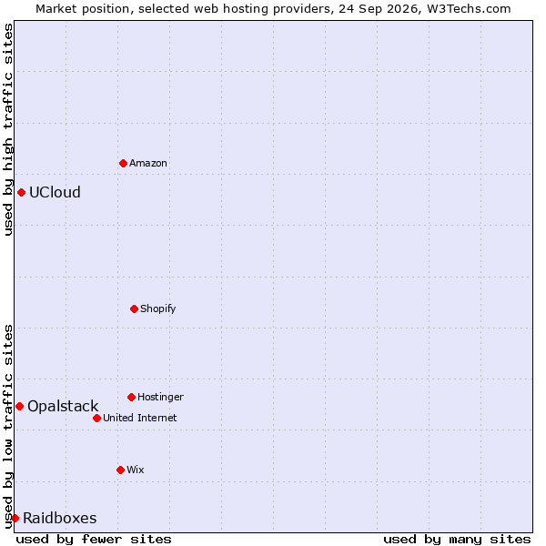 Market position of UCloud vs. Opalstack vs. Raidboxes
