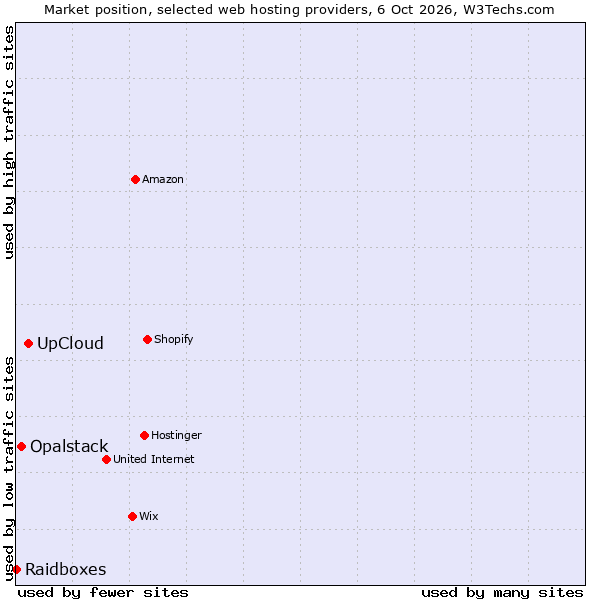 Market position of UpCloud vs. Opalstack vs. Raidboxes