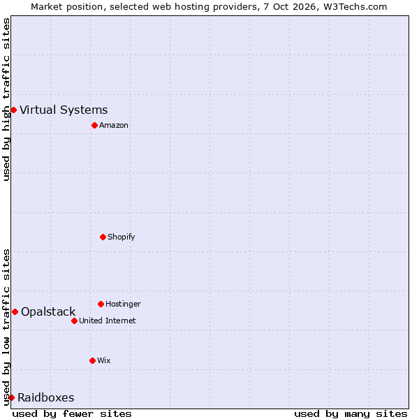 Market position of Opalstack vs. Virtual Systems vs. Raidboxes