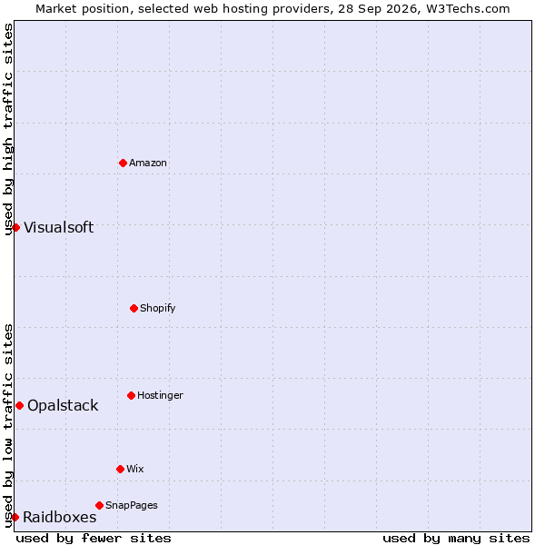 Market position of Opalstack vs. Visualsoft vs. Raidboxes