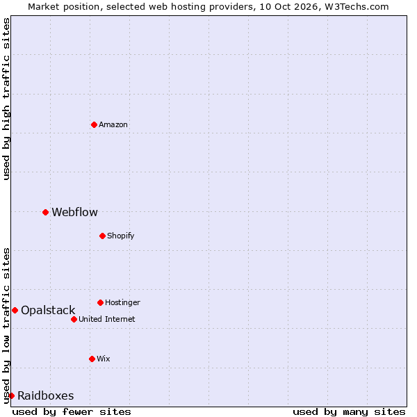 Market position of Webflow vs. Opalstack vs. Raidboxes