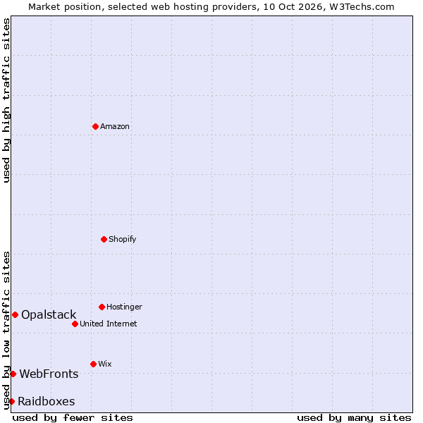 Market position of Opalstack vs. WebFronts vs. Raidboxes