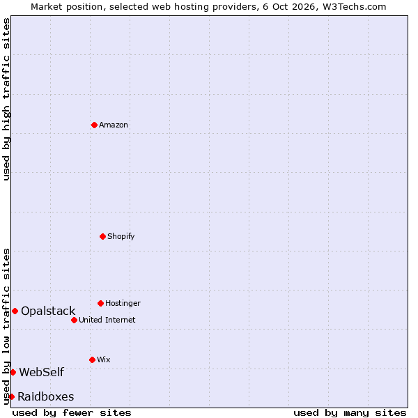 Market position of Opalstack vs. WebSelf vs. Raidboxes