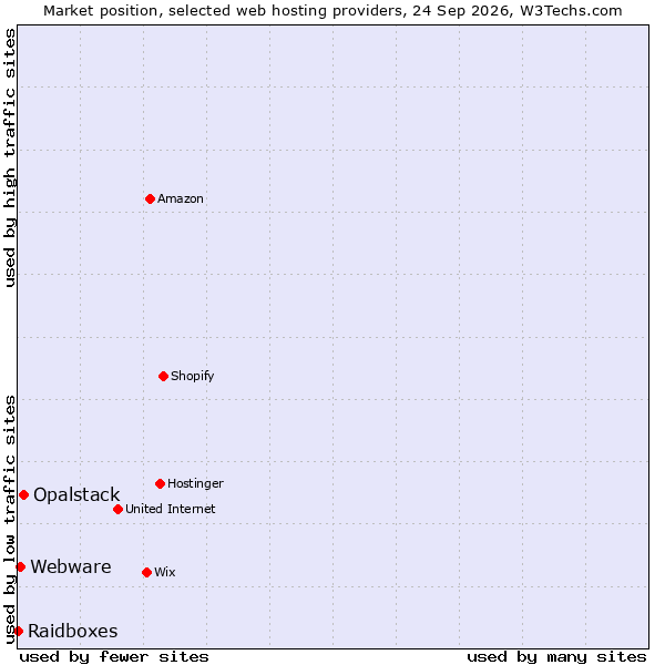Market position of Opalstack vs. Webware vs. Raidboxes