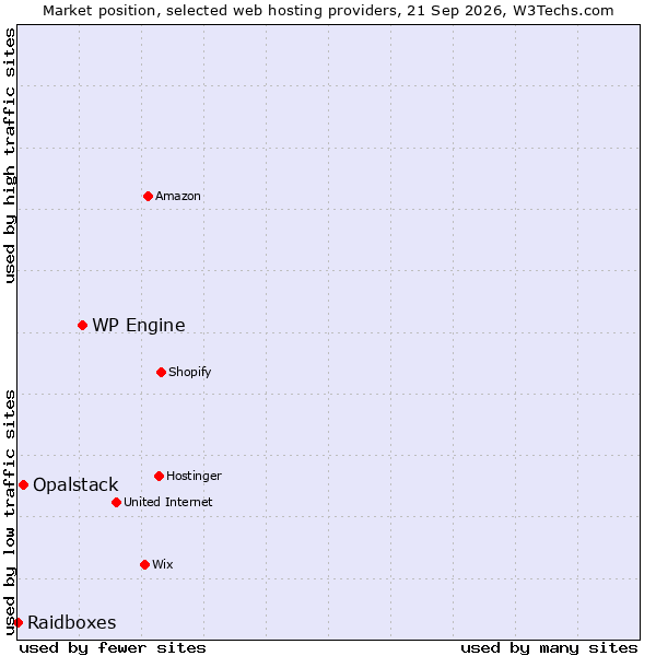 Market position of WP Engine vs. Opalstack vs. Raidboxes