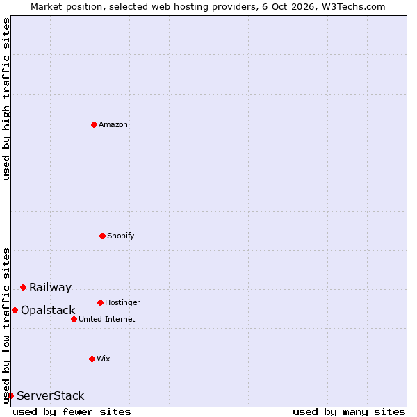 Market position of Railway vs. Opalstack vs. ServerStack