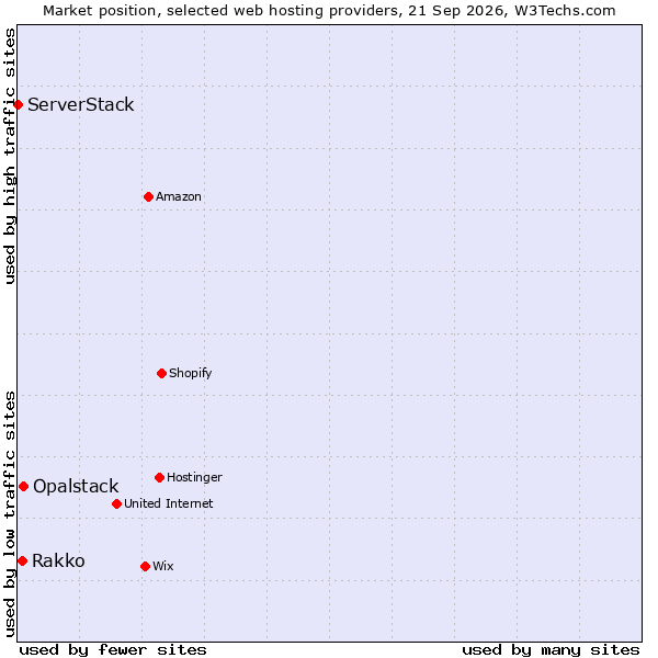 Market position of Opalstack vs. Rakko vs. ServerStack