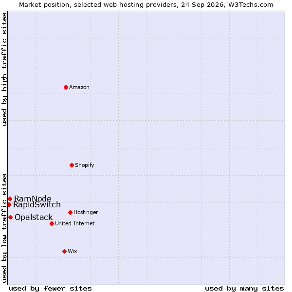 Market position of Opalstack vs. RamNode vs. RapidSwitch