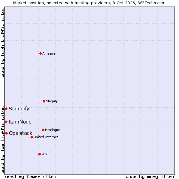 Market position of Opalstack vs. RamNode vs. Semplify