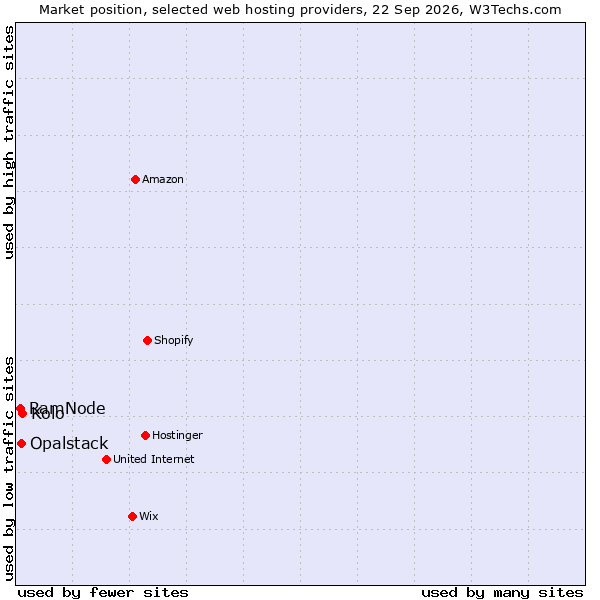 Market position of Kolo vs. Opalstack vs. RamNode