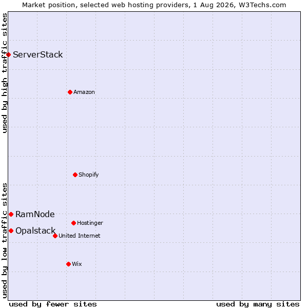 Market position of Opalstack vs. RamNode vs. ServerStack