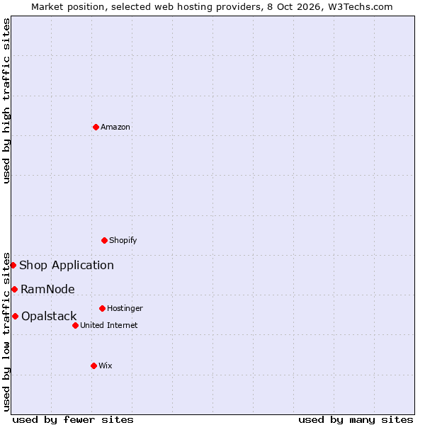 Market position of Opalstack vs. RamNode vs. Shop Application