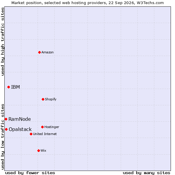 Market position of IBM vs. Opalstack vs. RamNode