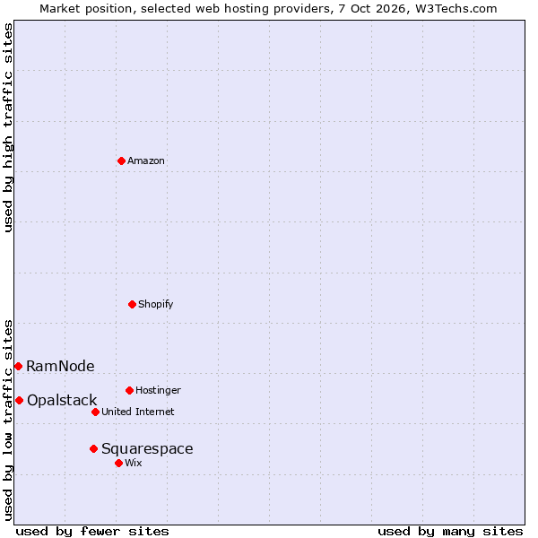 Market position of Squarespace vs. Opalstack vs. RamNode