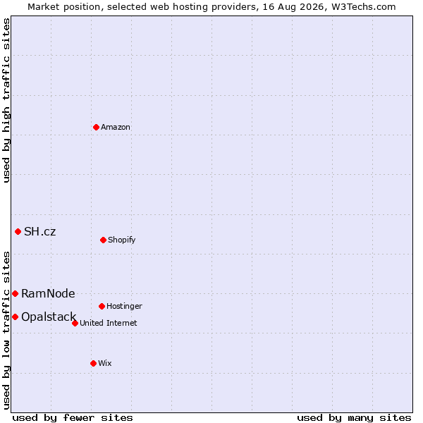 Market position of SH.cz vs. Opalstack vs. RamNode
