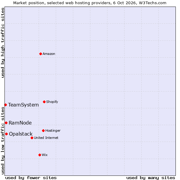 Market position of Opalstack vs. RamNode vs. TeamSystem