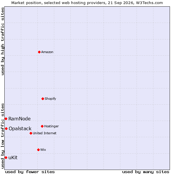 Market position of Opalstack vs. RamNode vs. uKit