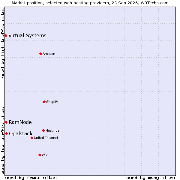 Market position of Opalstack vs. RamNode vs. Virtual Systems