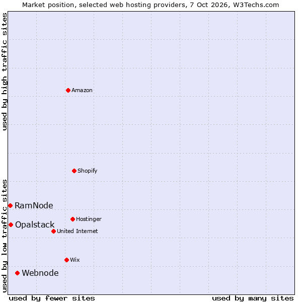 Market position of Webnode vs. Opalstack vs. RamNode