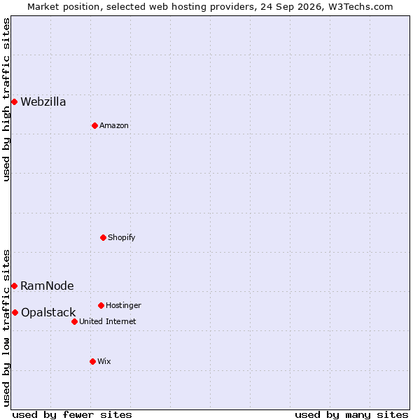 Market position of Opalstack vs. RamNode vs. Webzilla