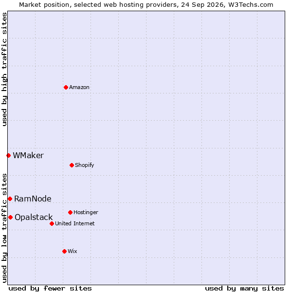 Market position of Opalstack vs. RamNode vs. WMaker