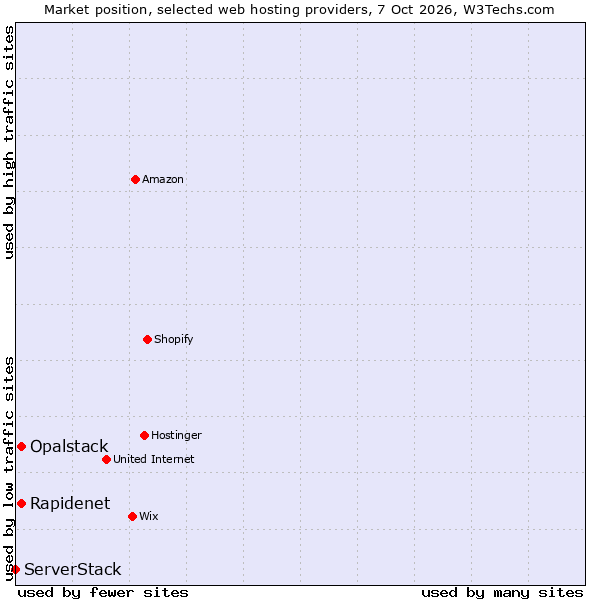 Market position of Rapidenet vs. Opalstack vs. ServerStack