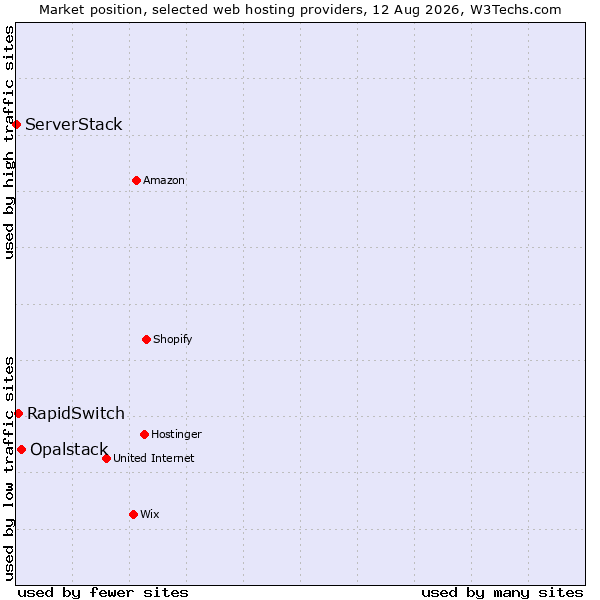 Market position of Opalstack vs. RapidSwitch vs. ServerStack