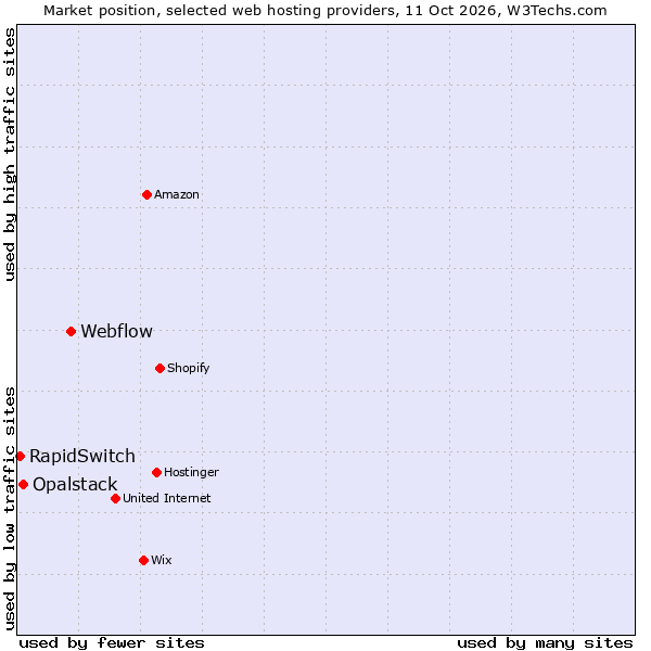 Market position of Webflow vs. Opalstack vs. RapidSwitch