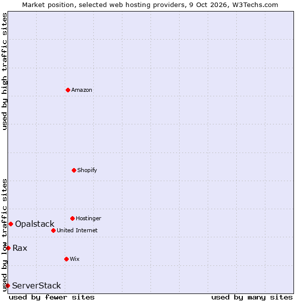 Market position of Opalstack vs. Rax vs. ServerStack
