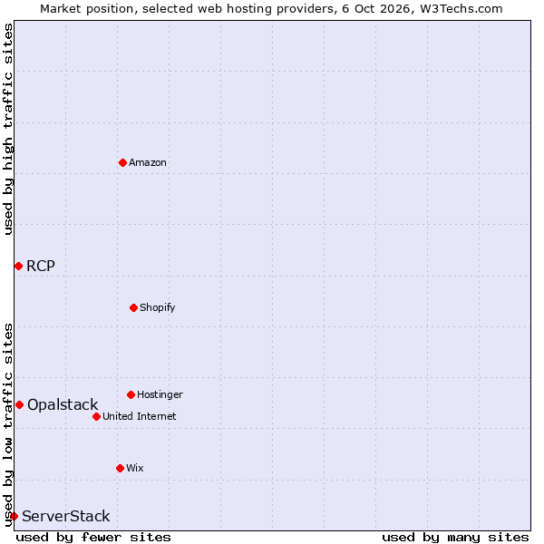 Market position of Opalstack vs. RCP vs. ServerStack